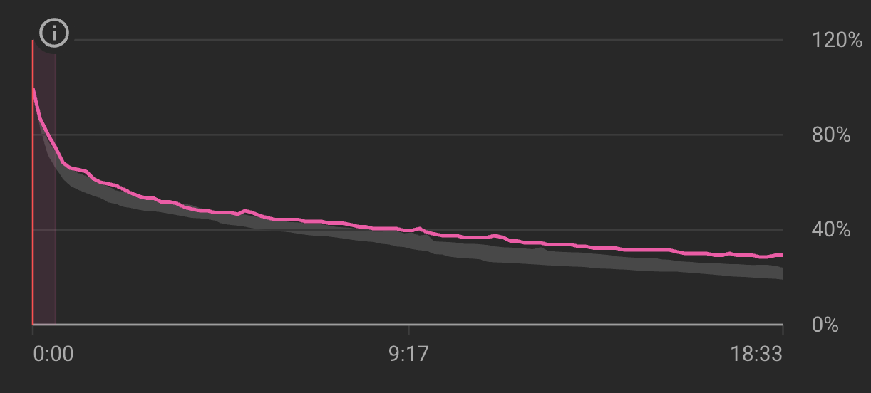 Retention graph
