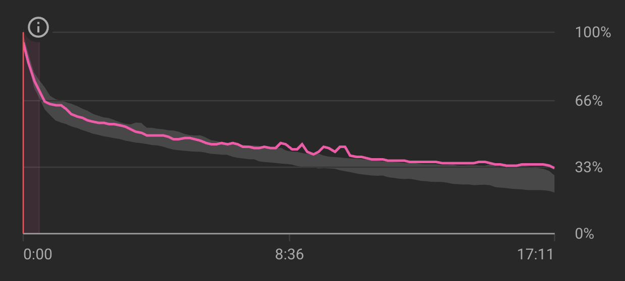 Retention graph